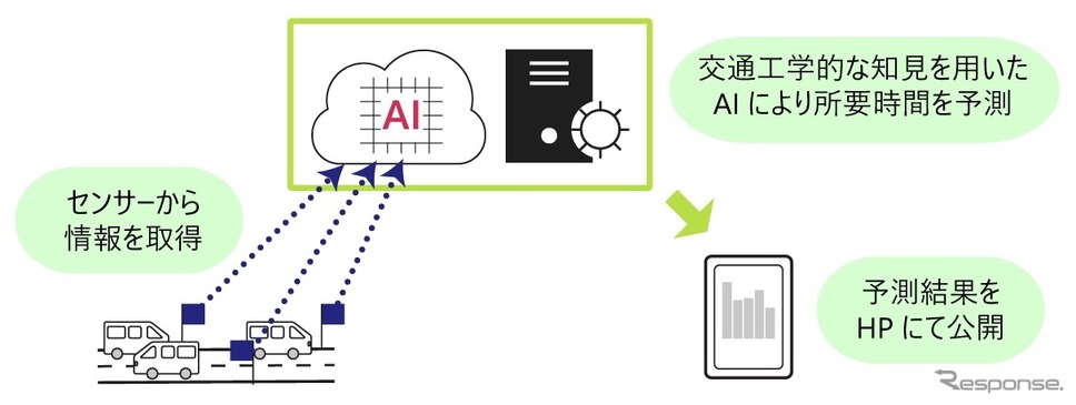 交通?学的知?を?いたAI予測《画像提供 NEXCO中日本》