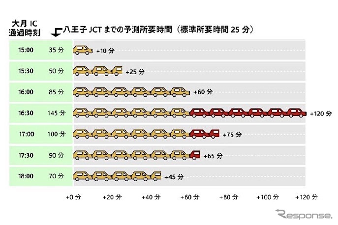 所要時間提供イメージ《画像提供 NEXCO中日本》