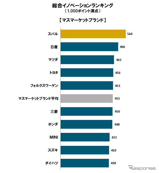 2022年日本自動車テクノロジーエクスペリエンス調査 総合イノベーションランキング（マスマーケットブランド）《グラフ提供 J.D.パワー ジャパン》