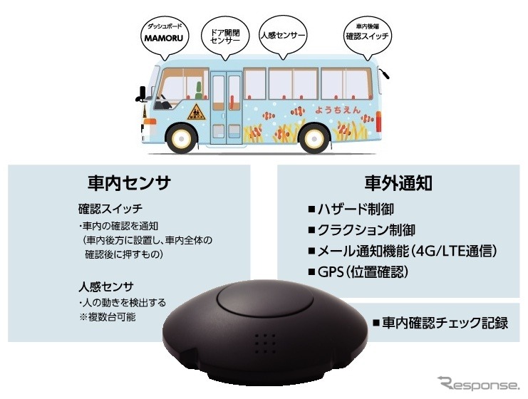 車載用IoTデバイスを活用する送迎バス安心見守り装置サービスを開発：MAMORU《画像提供 HKS》