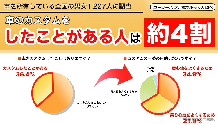 クルマをカスタムしたことがある人は約4割《図版提供:ナイル》