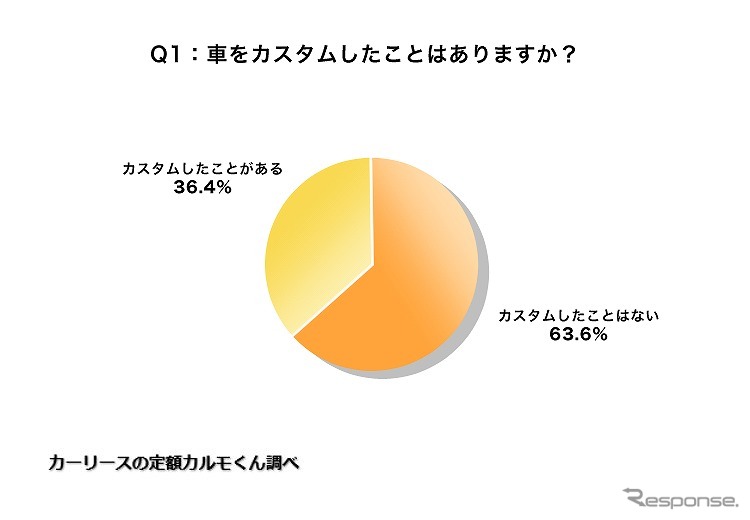 車をカスタムしたことはありますか?《グラフ提供:ナイル》
