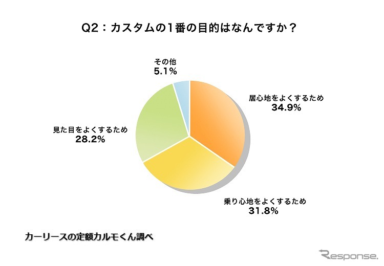 カスタムの1番の目的はなんですか?《グラフ提供:ナイル》