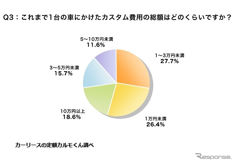 これまで1台の車にかけたカスタム費用の総額はどのくらいですか?《グラフ提供:ナイル》