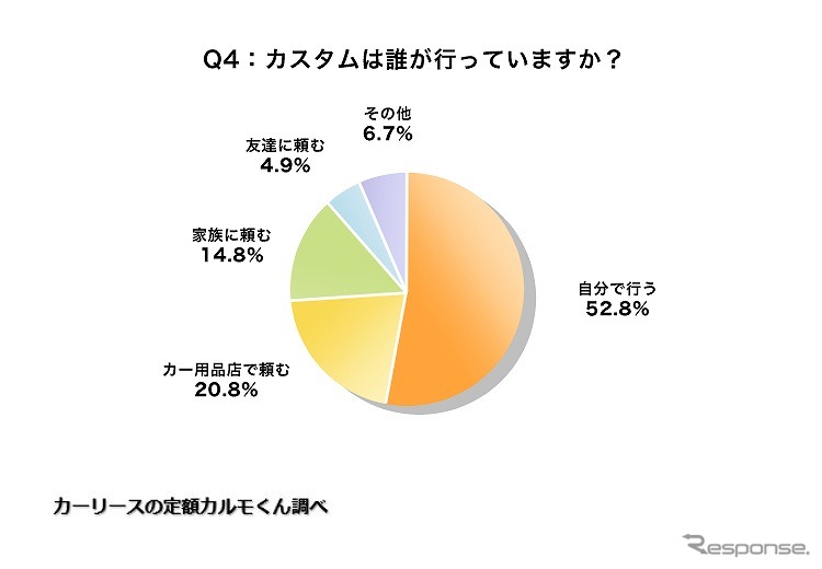 カスタムは誰が行っていますか?《グラフ提供:ナイル》