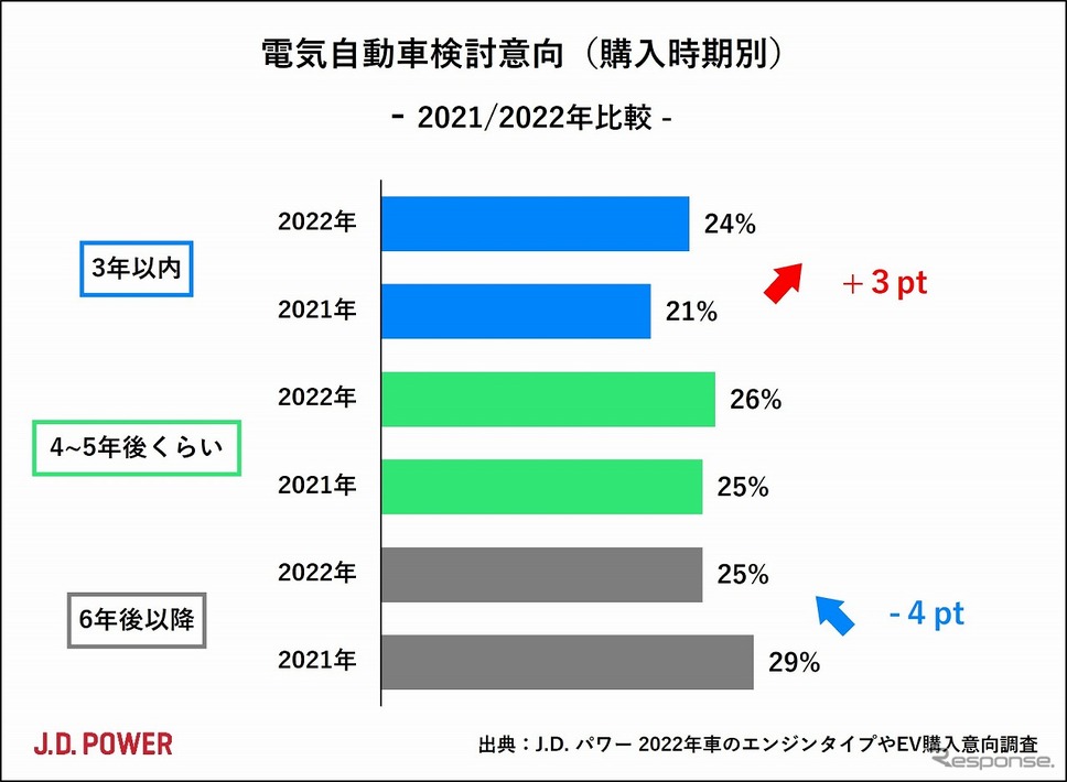 電気自動車検討意向（購入時期別）《グラフ提供 J.D. パワージャパン》