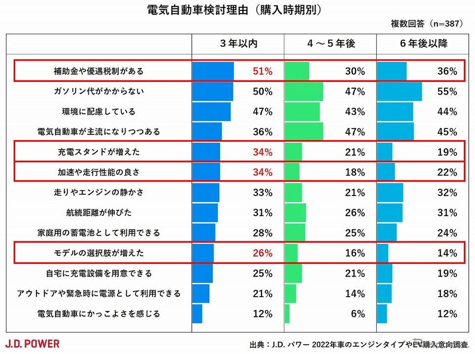 電気自動車検討理由（購入時期別）《グラフ提供 J.D. パワージャパン》