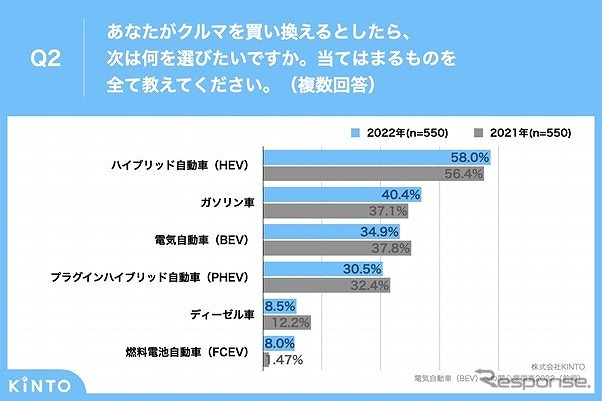 クルマを買い換えるとしたら、次は何を選びたいか《グラフ提供 KINTO》