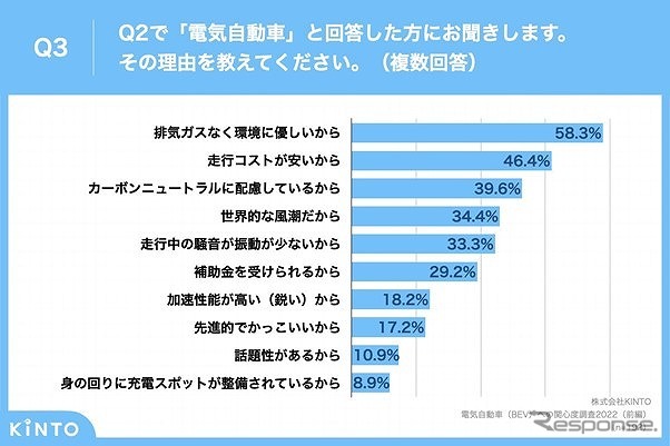 買い替える際に「電気自動車(BEV)」を選ぶ理由《グラフ提供 KINTO》