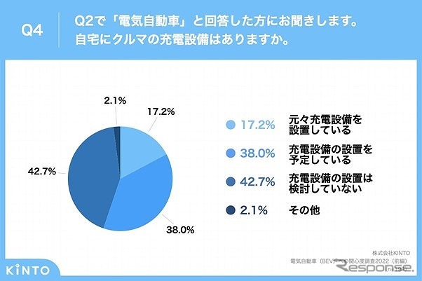 自宅にクルマの充電設備があるか《グラフ提供 KINTO》