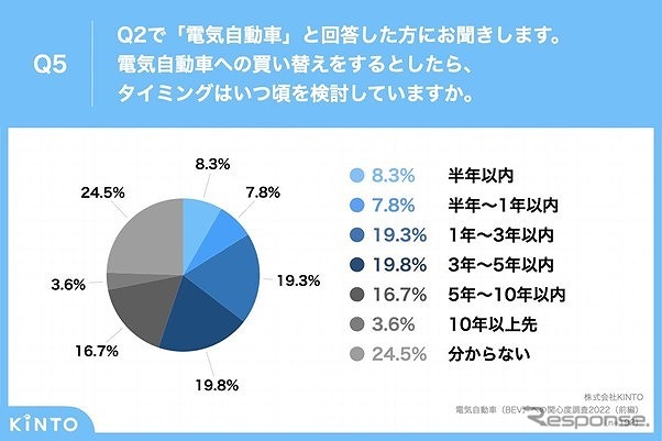 電気自動車への買い替え時期《グラフ提供 KINTO》