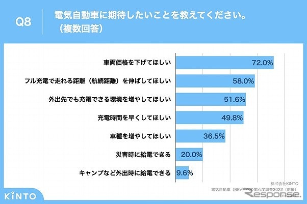 電気自動車に期待したいこと《グラフ提供 KINTO》
