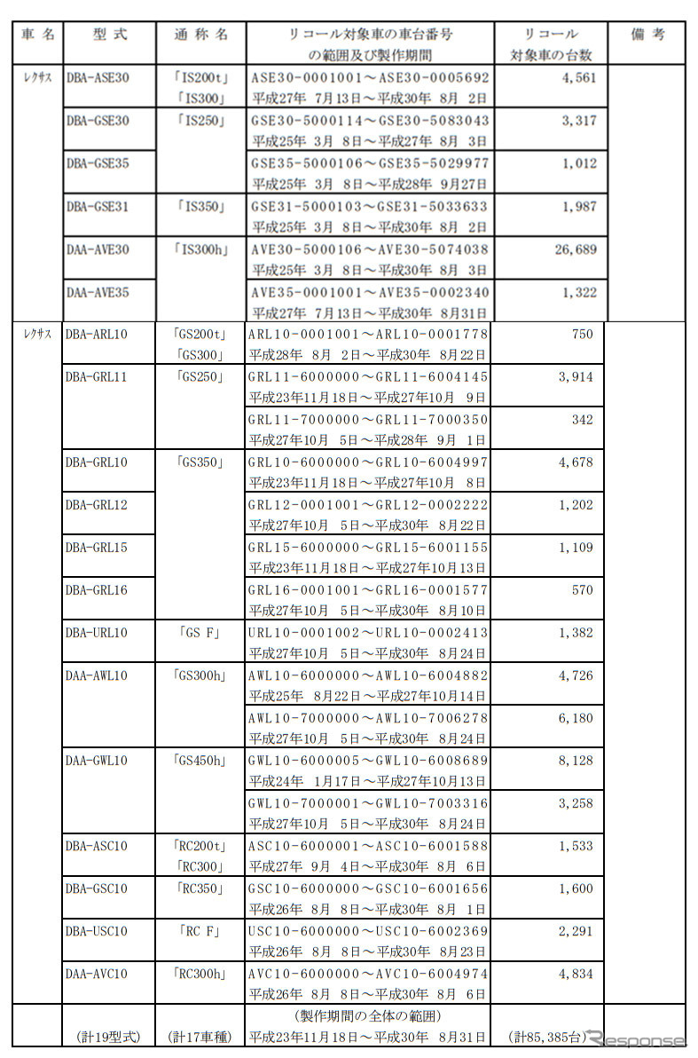 対象車種《表提供 国土交通省》