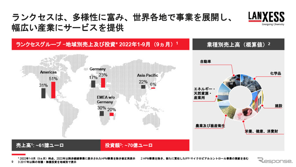 アジア・パシフィック地域での売上は22%を占める《画像提供 ランクセス》