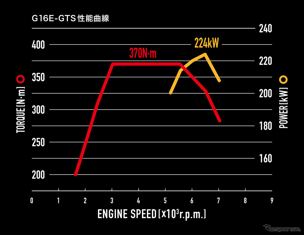 GRカローラ RZ エンジン性能曲線図《写真提供 トヨタ自動車》