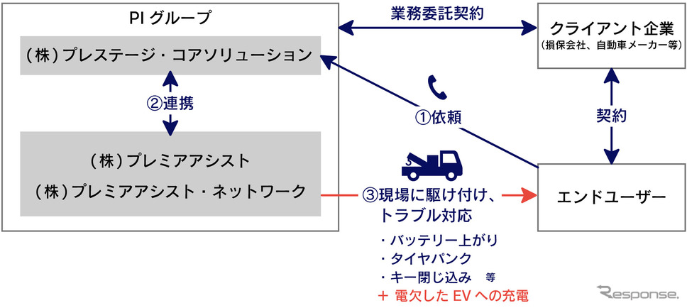 駆けつけ充電サービス サービスイメージ《画像提供 プレステージ・インターナショナル》