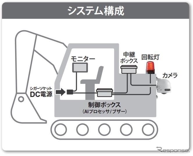 アクティオ・ドボレコJK:システム構成《画像提供 アクティオ》