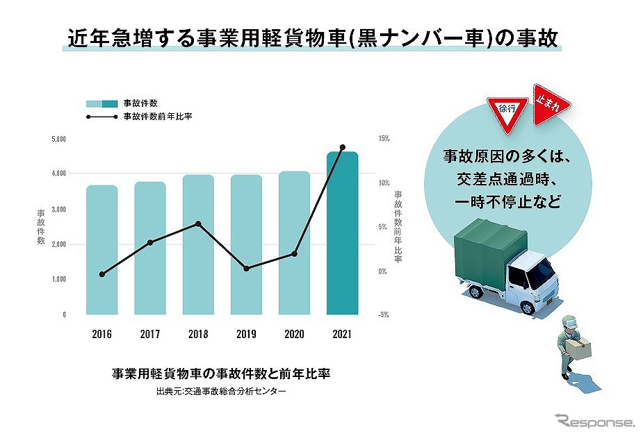 近年急増する事業用軽貨物車（黒ナンバー車）の事故《図版提供 ナビタイムジャパン》