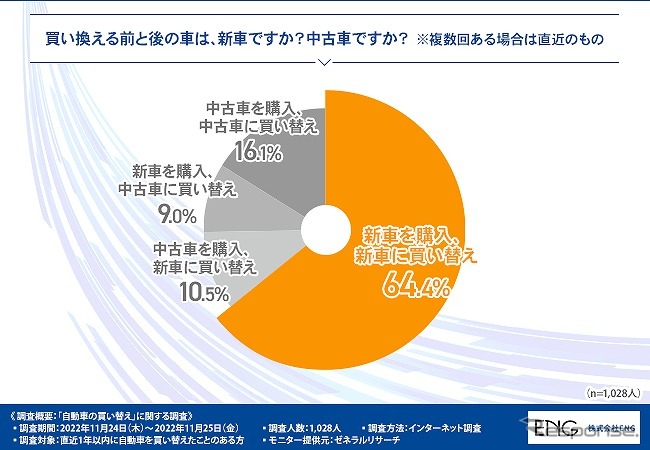 買い換える前と後の車は、新車ですか?中古車ですか?《グラフ提供 ENG》