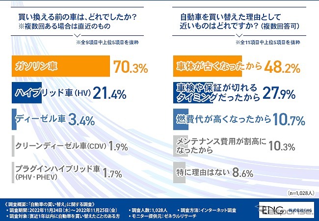 買い換える前の車は、どれでしたか?(左)/自動車を買い替えた理由として近いものはどれですか?(右)《グラフ提供 ENG》