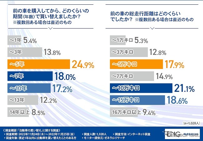 前の車を購入してから、どのくらいの期間(年数)で買い替えましたか?(左)/前の車の総走行距離はどのくらいでしたか?(右)《グラフ提供 ENG》