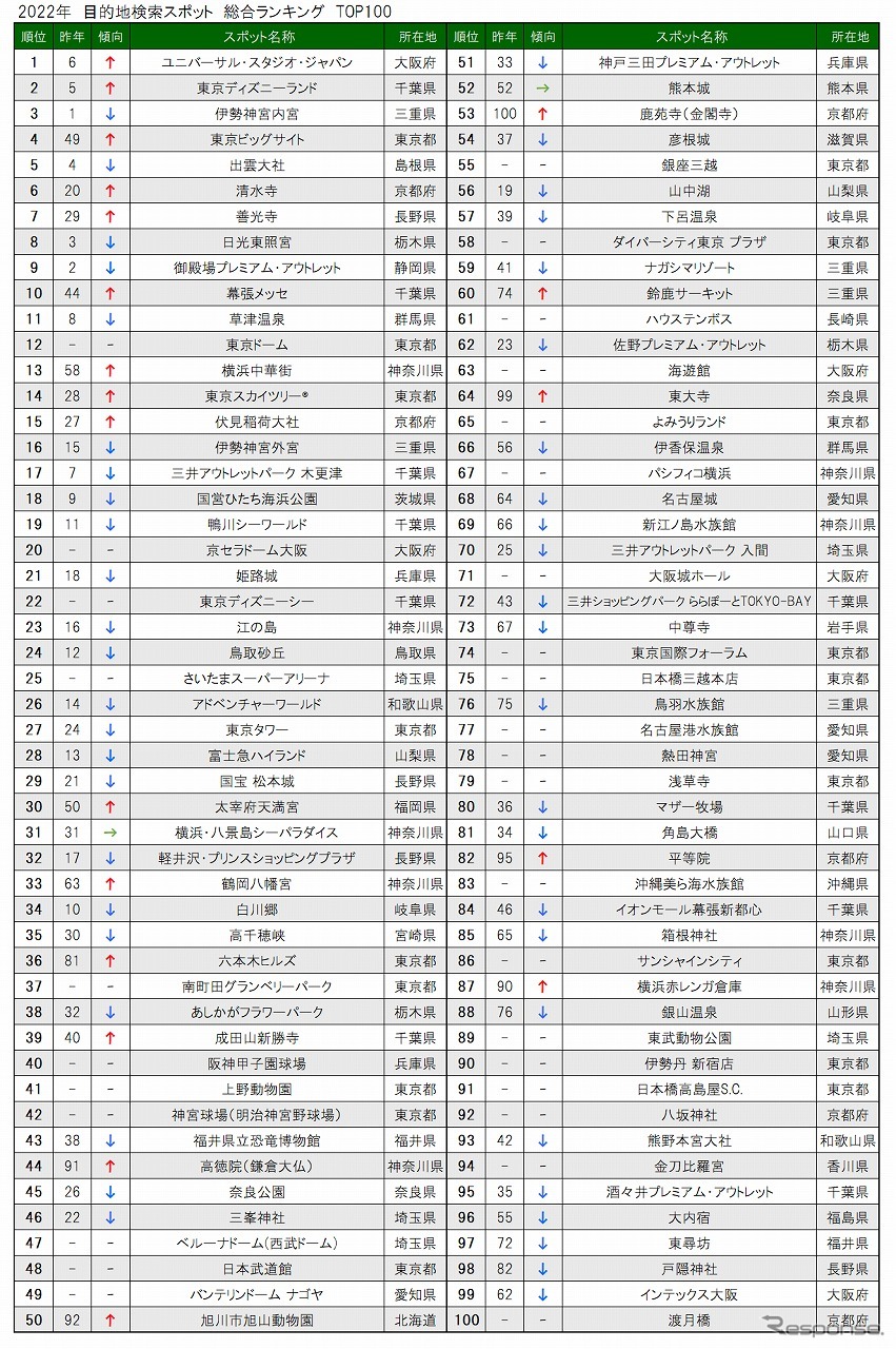 目的地検索スポット総合ランキング《表提供 ナビタイムジャパン》