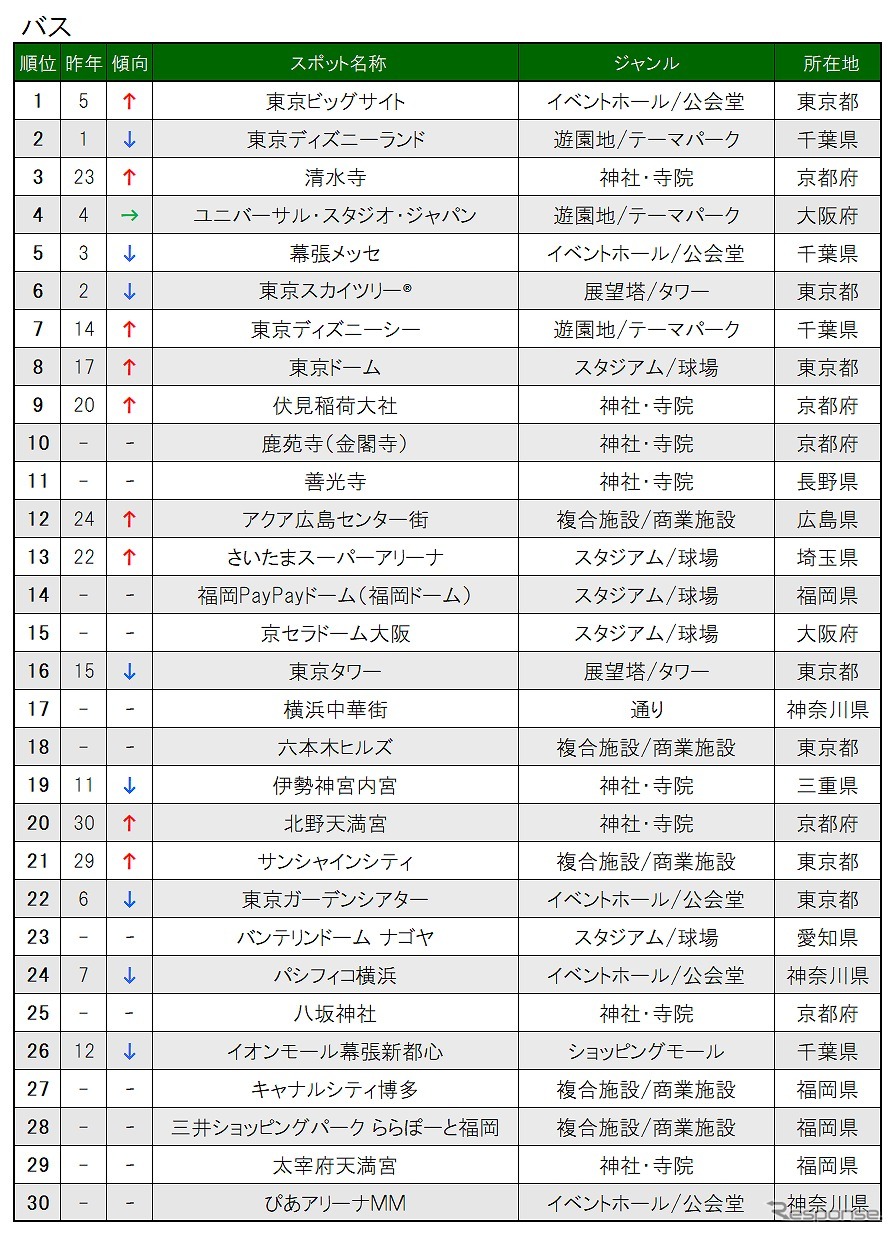 交通手段別目的地検索スポット（バス）《表提供 ナビタイムジャパン》