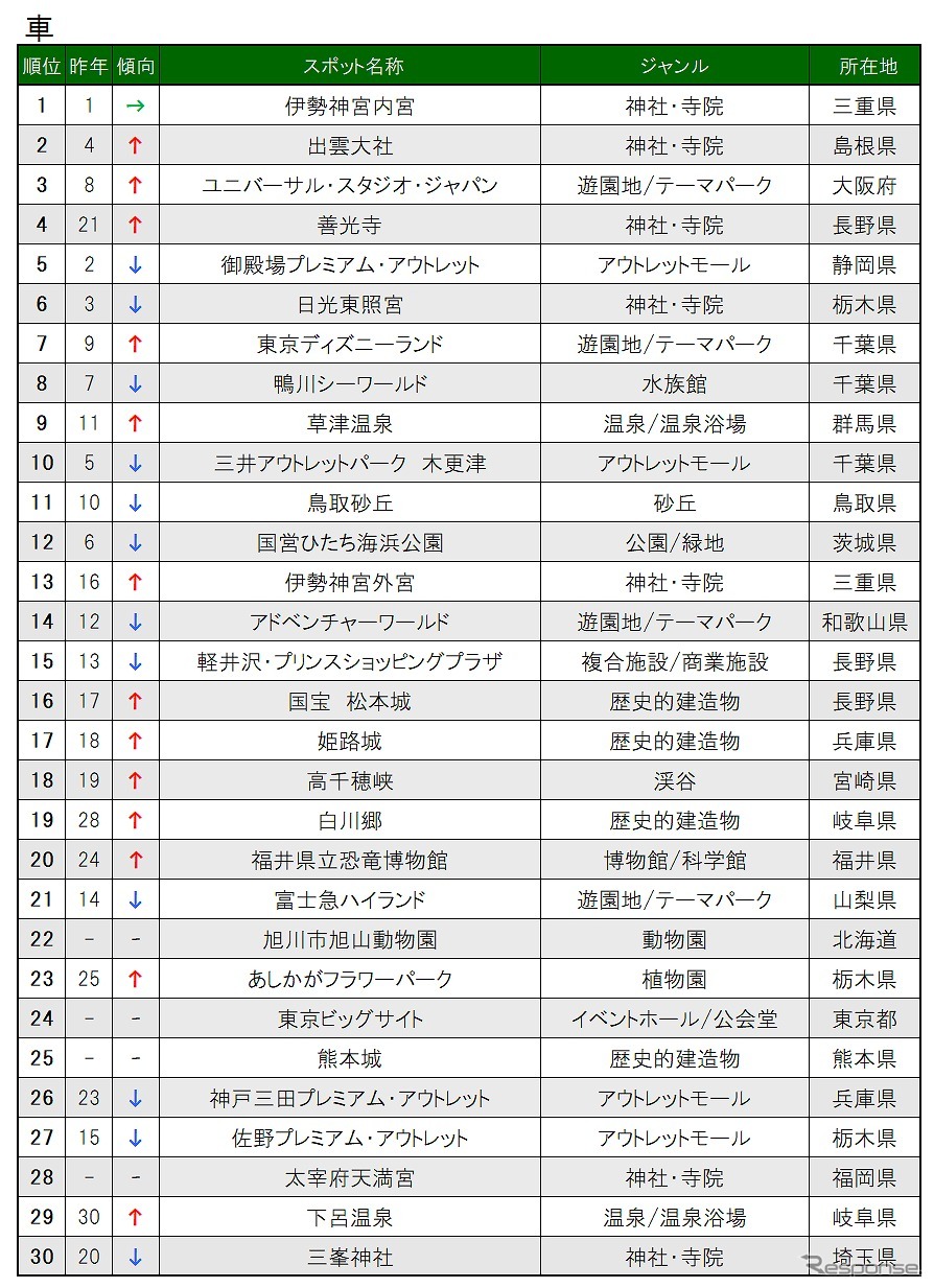 交通手段別目的地検索スポット（車）《表提供 ナビタイムジャパン》