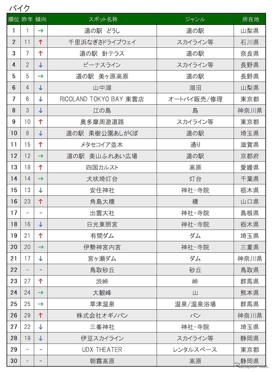 交通手段別目的地検索スポット（バイク）《表提供 ナビタイムジャパン》