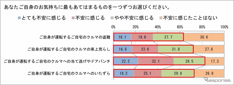 8割以上のドライバーが当て逃げやドアパンチに対して不安と回答《グラフ提供:パイオニア》