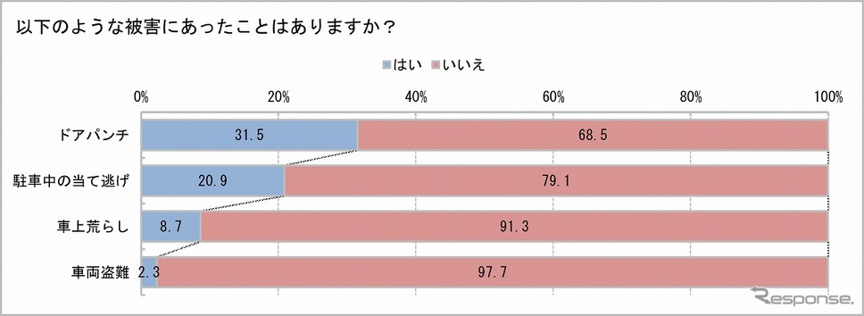 全体の2.3%は過去に車両盗難の被害にあったことがある《グラフ提供:パイオニア》