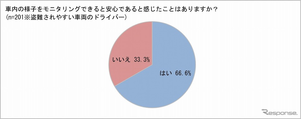 車内の様子をモニタリングできると安心であるとかんじたことはあるか《グラフ提供:パイオニア》