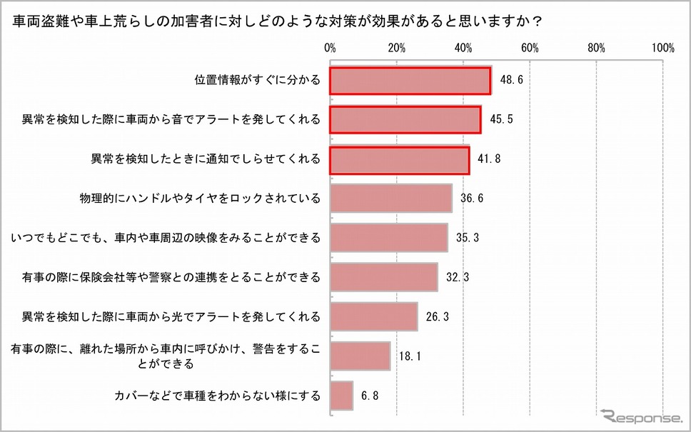 車両盗難や車上荒らしに対してどのような対策が効果があるか《グラフ提供:パイオニア》