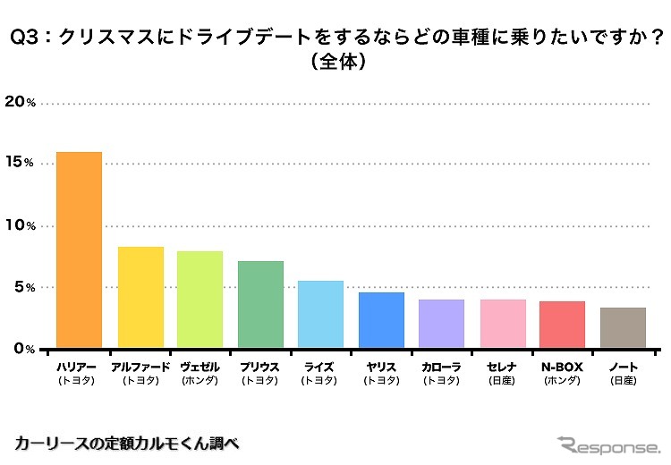 クリスマスにドライブデートをするなら、どの車種に乗りたいですか？（Y世代）《グラフ提供 ナイル》