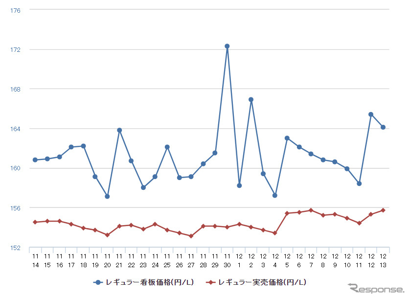 レギュラーガソリン実売価格(「e燃費」調べ)