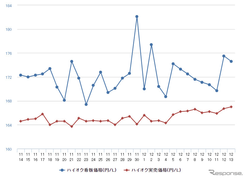 ハイオクガソリン実売価格(「e燃費」調べ)