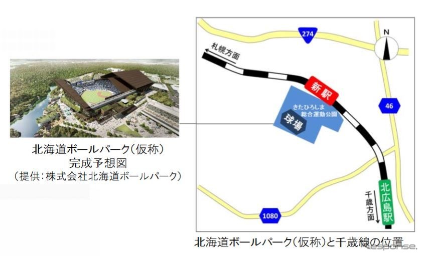 仮称で「北海道ボールパーク」と呼ばれていたFビレッジの位置とその完成予想図(左)。右は計画されている最寄り新駅の位置。《資料提供 北海道旅客鉄道》