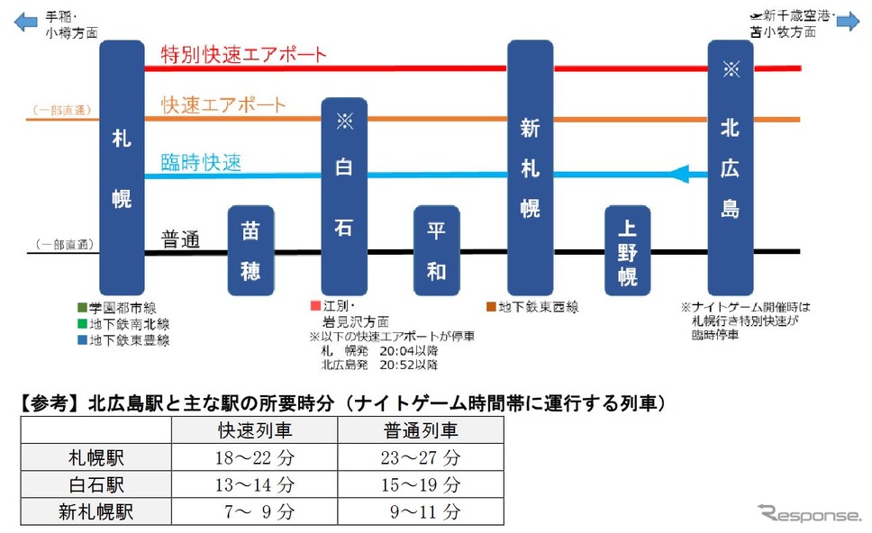 ナイトゲーム開催時の札幌〜北広島間の列車体系と主要駅間の所要時間。《資料提供 北海道旅客鉄道》