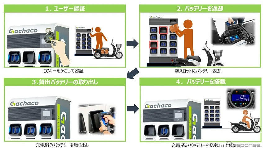 Gachacoステーションの利用方法《写真提供：ナップス》