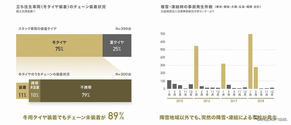 左:立ち往生車両(冬タイヤ装着)のチェーン装着状況/右:積雪・凍結時の事故発生件数《グラフ提供:ナビタイムジャパン》