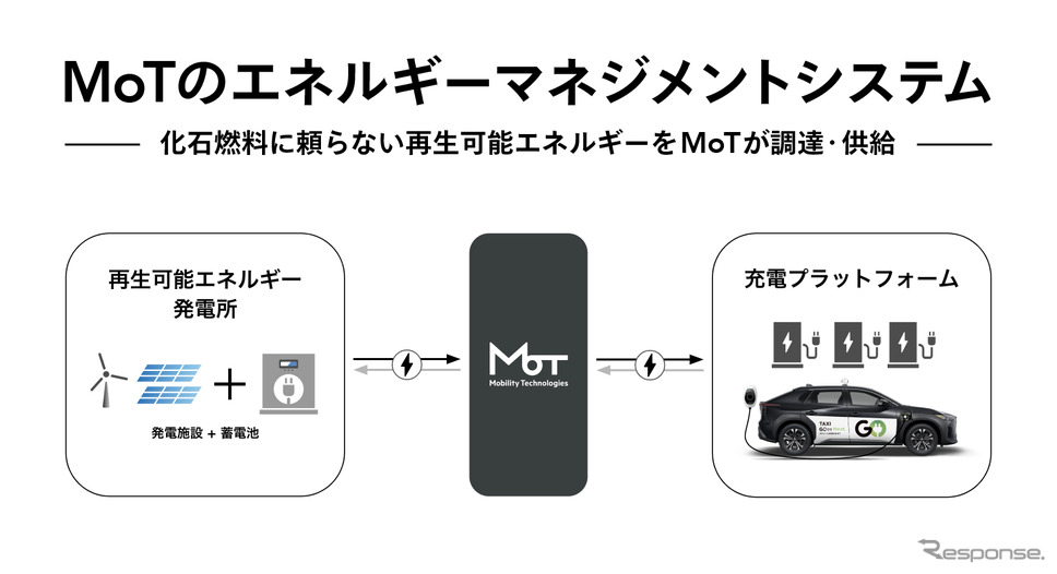 「GO」加盟タクシーをEVシフト《画像提供 モビリティテクノロジーズ》