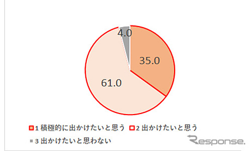 冬の旅行やアクティビティに車を活用してのレジャーに出かけたいと思いますか《画像提供 SUBARU》