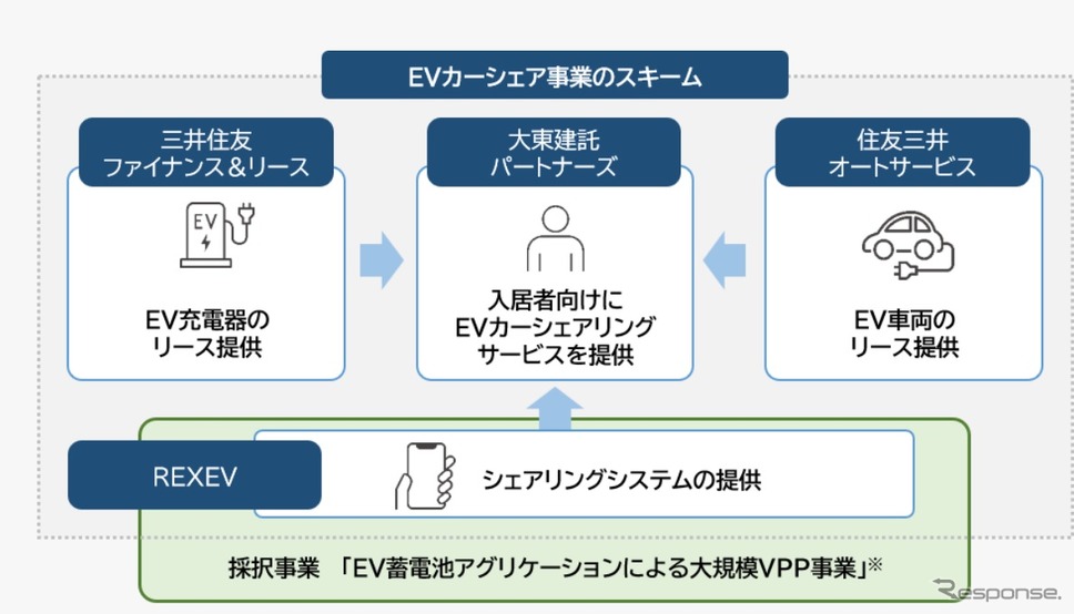 EVカーシェア事業のスキーム《画像提供 REXEV》