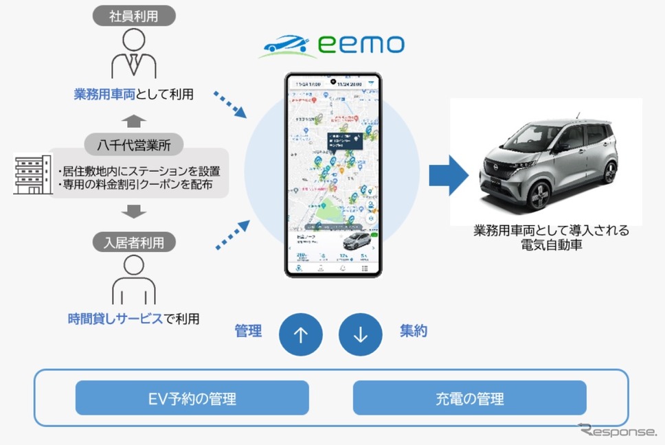賃貸住宅の入居者向けEVカーシェアサービス《画像提供 REXEV》