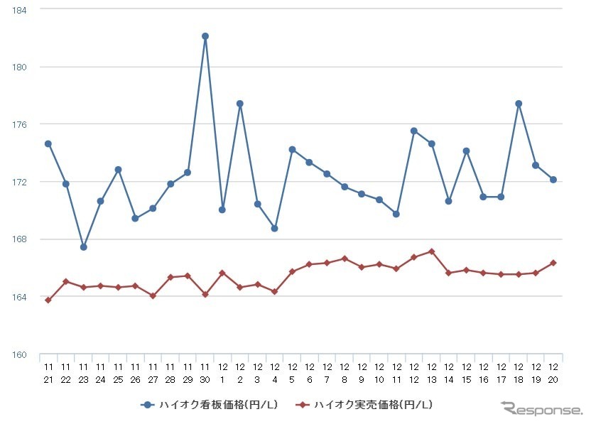 ハイオクガソリン実売価格（「e燃費」調べ）
