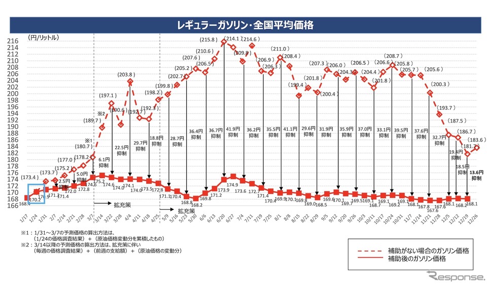 石油元売りへのガソリン補助金、2023年1月から縮小[新聞ウォッチ] - e燃費