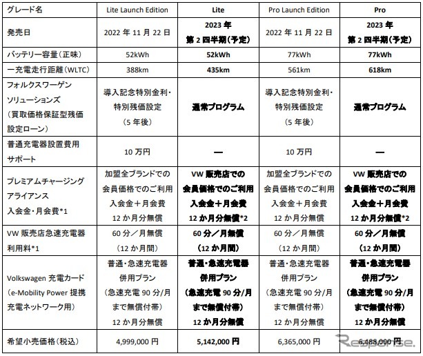 ローンチエディションとの変更点《資料提供 フォルクスワーゲングループジャパン》