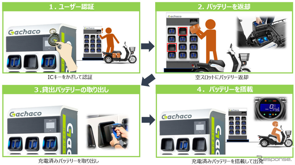 ガチャコステーションの使用方法《図版提供:Gachaco》