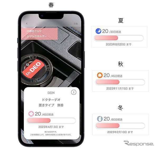 季節に合わせた持続期間の可視化《写真提供:カーメイト》