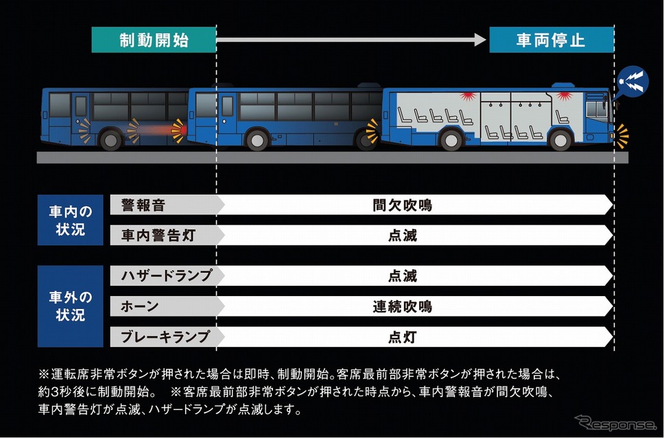 ドライバー異常時対応システム《図版提供:三菱ふそうトラック・バス》
